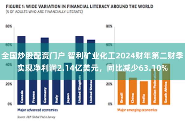 全国炒股配资门户 智利矿业化工2024财年第二财季实现净利润2.14亿美元，同比减少63.10%